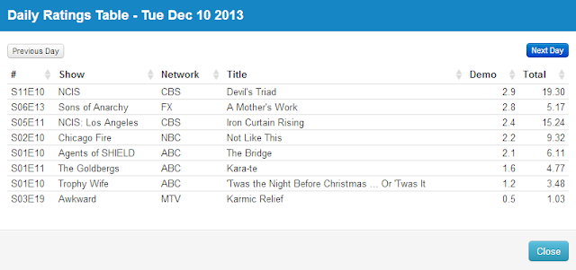 Final Adjusted TV Ratings for Tuesday 10th December 2013