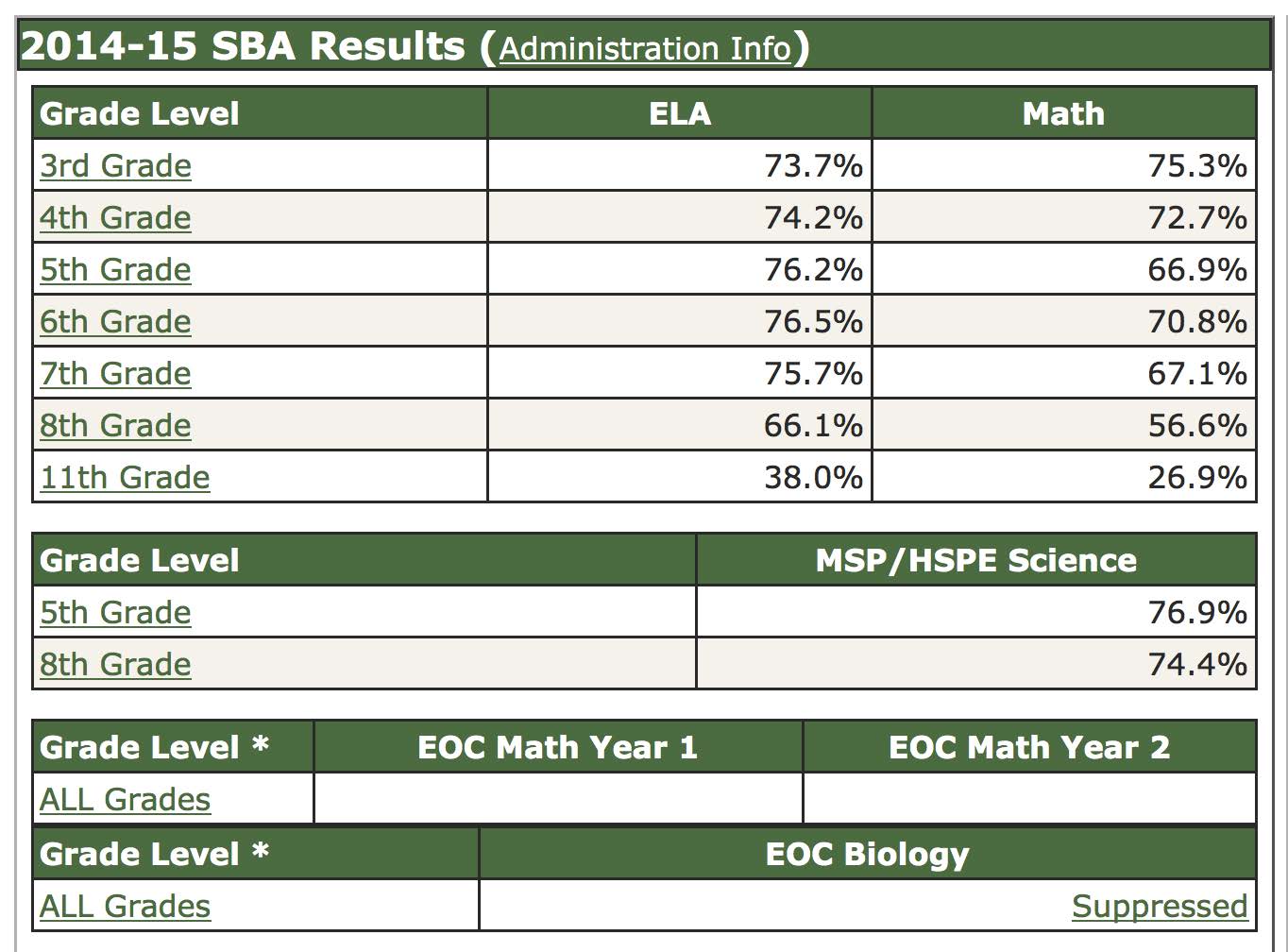 Shoreline Area News: State and Shoreline School District SBA Results