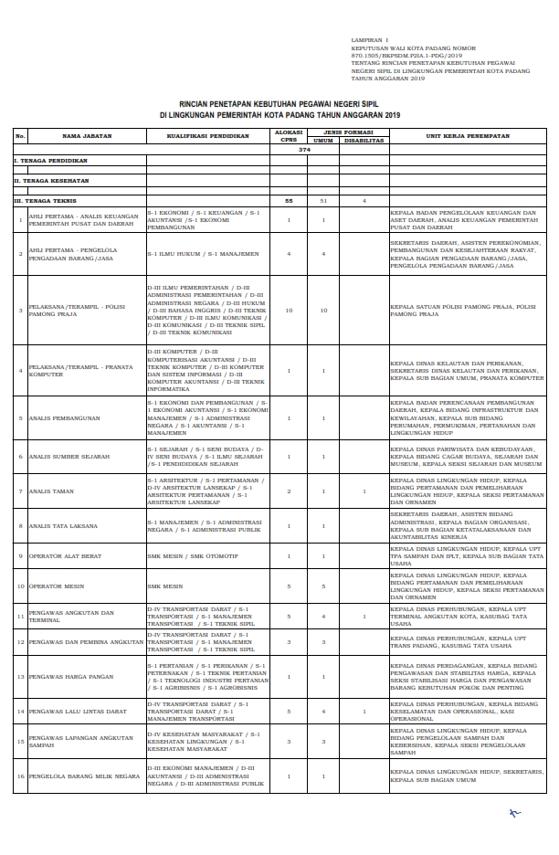 Lowongan Kerja Lowongna Kerja D3 D4 S1 S2 Cpns Kota Padang