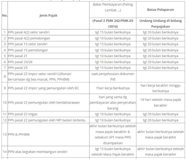 Batas Waktu Pembayaran Penyetoran Dan Pelaporan Pajak Kantor Konsultan Pajak Dan Kuasa Hukum Pajak
