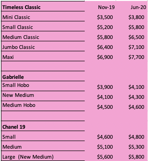 CHANEL NOVEMBER 2021 PRICE INCREASE