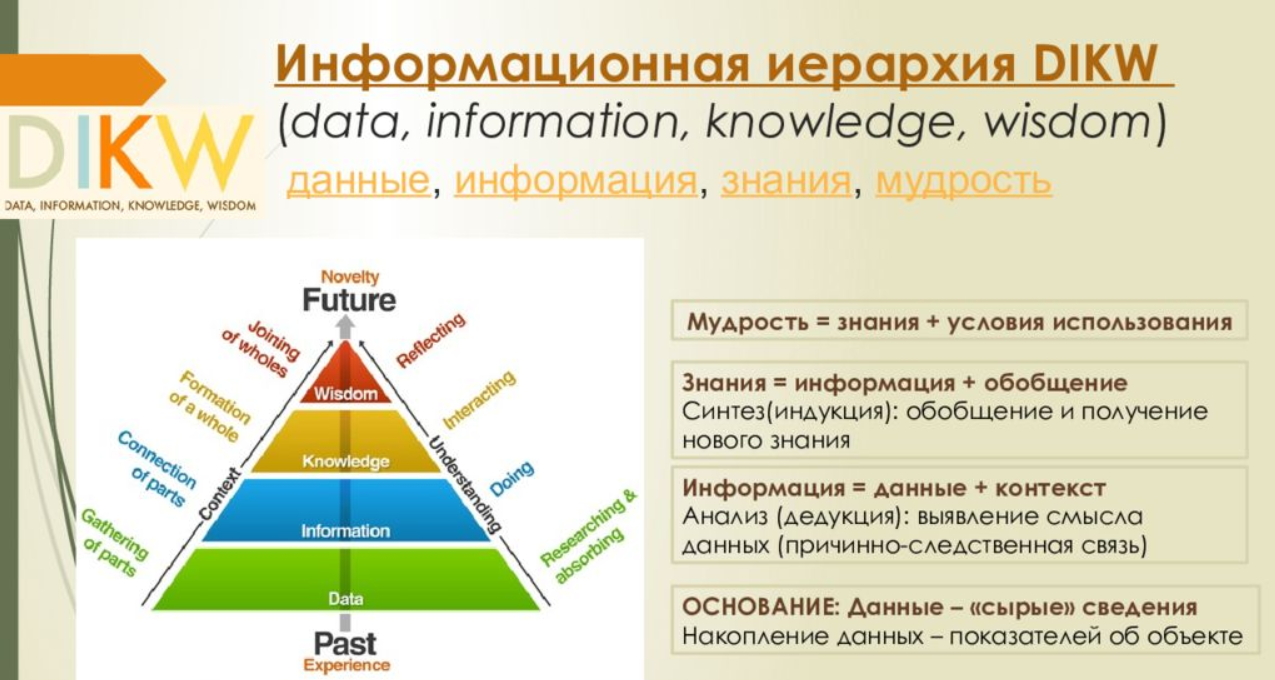 Познание информация знание. Информационная иерархия DIKW. Пирамида DIKW. DIKW модель. Пирамида данные информация знания мудрость.