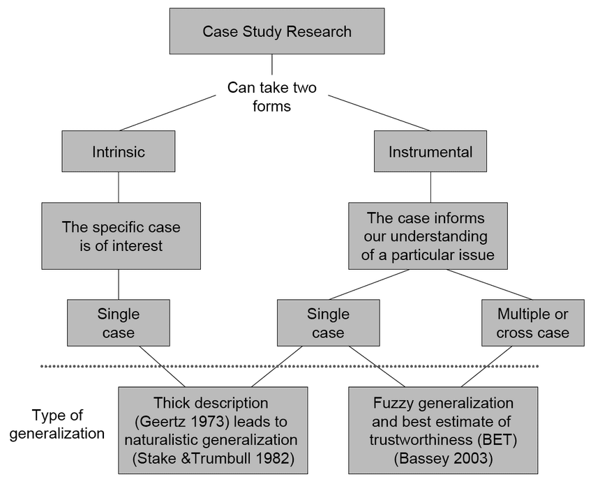 case study is a type of