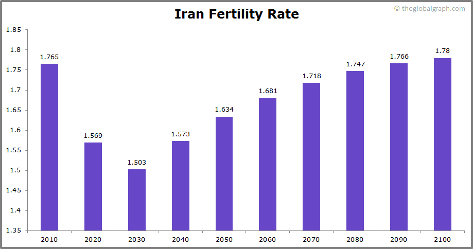 Iran Population | 2021 | The Global Graph