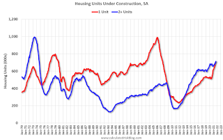 Housing Units Under Construction