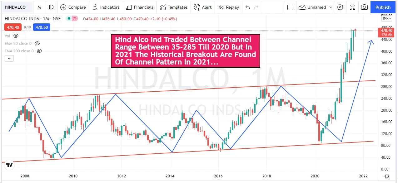 Hind Alco Ind Technical Analysis