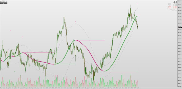 Averages Indicator MT4