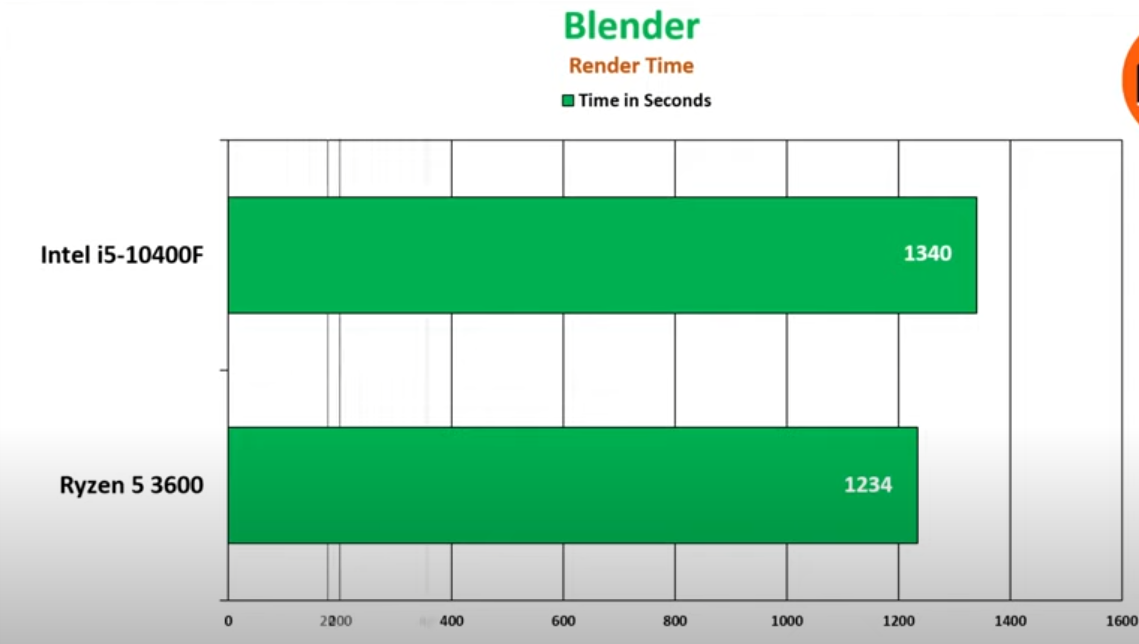 Ryzen 5 5600. I5 10400f vs i5 10600k. I5 10400f vs i5 11400f. I5 12400f vs ryzen 5 3600. 11400 тесты.