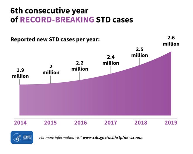 AIDS Drug Assistance Program CDC Reports RecordBreaking STD Cases