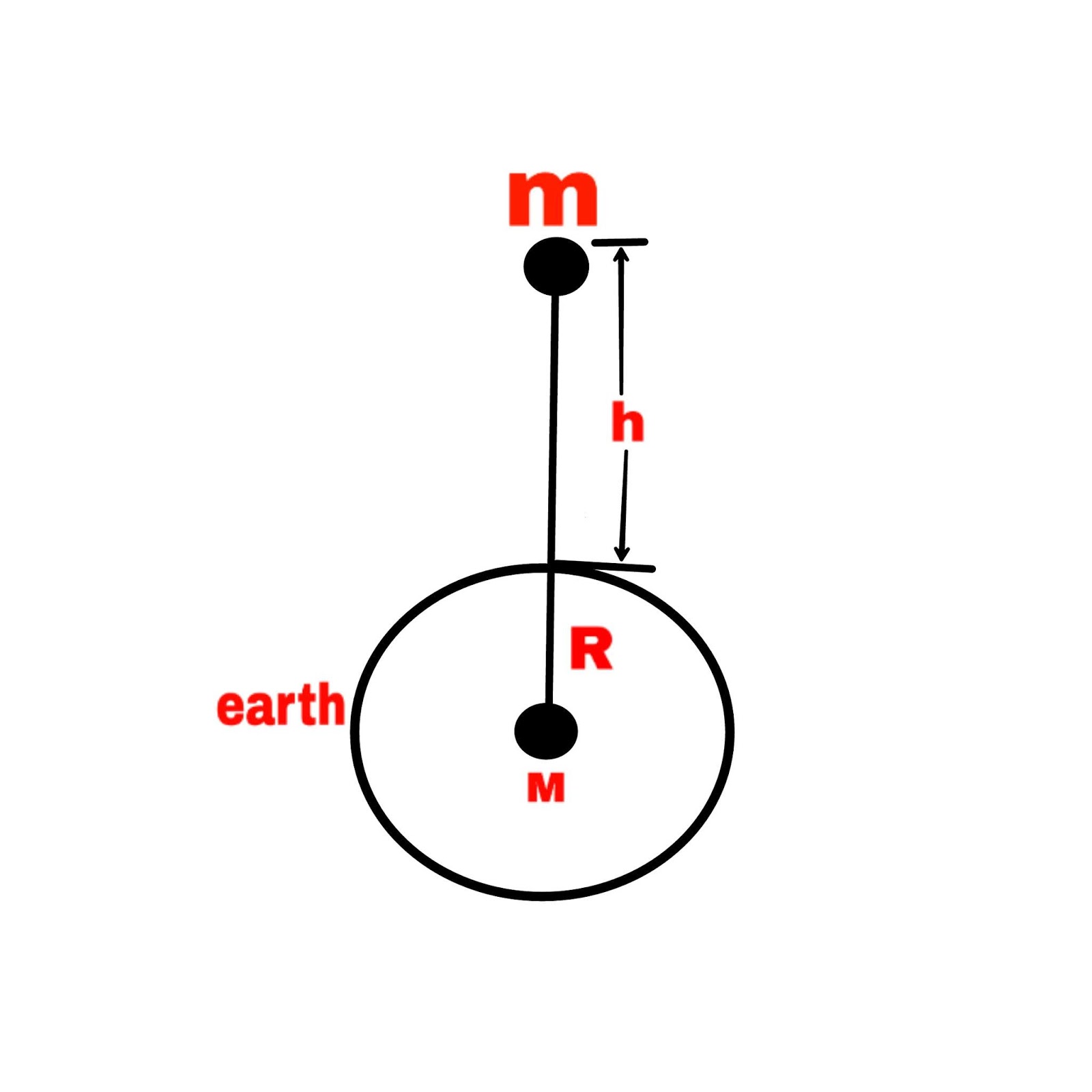 Learn Easy With Science Acceleration due to gravity (g)