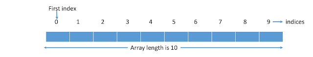 array in java