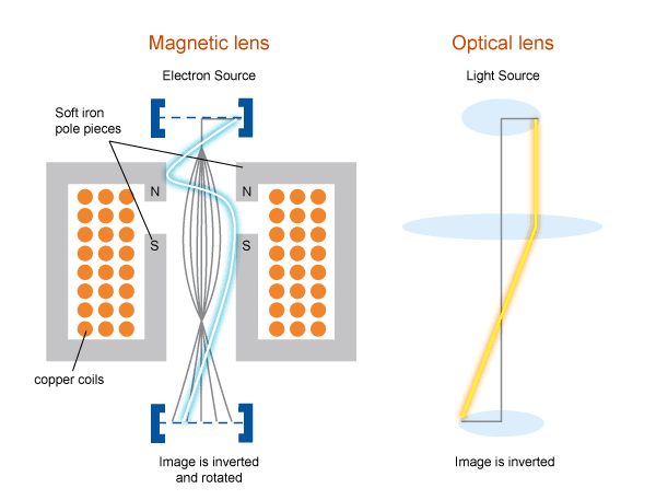 tem_magneticlens_vs_optical.png