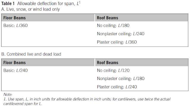 Overview: Deflection in Beams