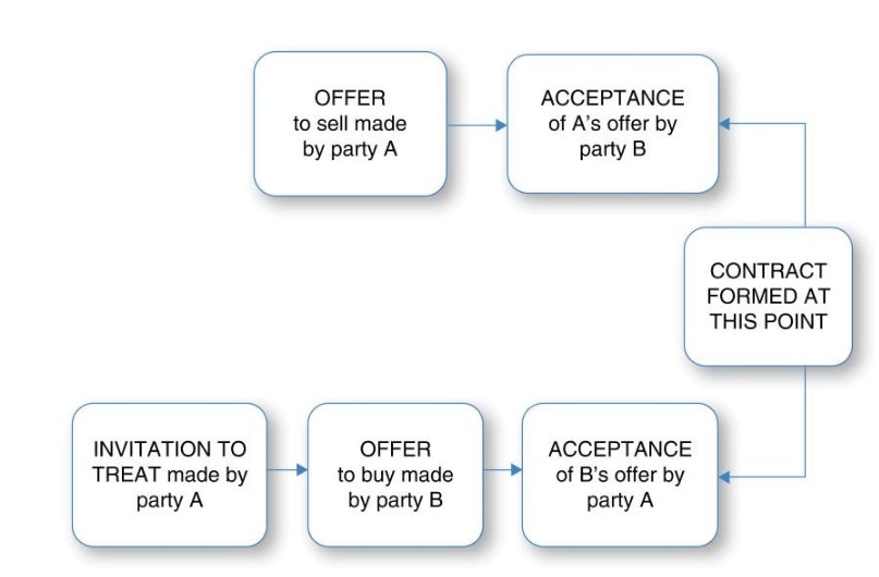examples of invitation to treat in contract law
