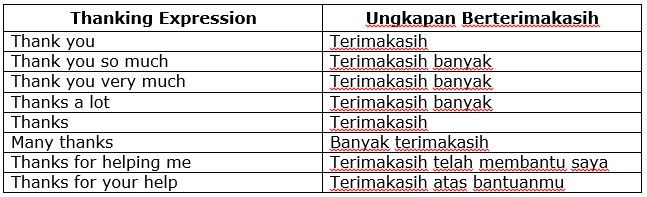 Thanking And Apologizing Expression Materi Pelajaran Bahasa Inggris Kelas 7 E Kelas Smpn 3 Mojogedang