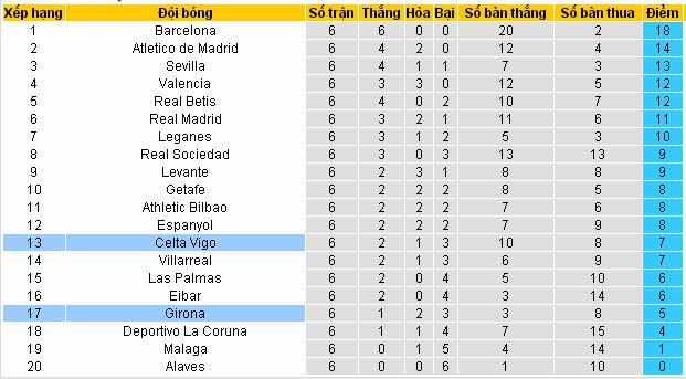 Tỷ lệ cá cược hôm nay Celta Vigo vs Girona (La liga - đêm 29/9/2017) Celta4