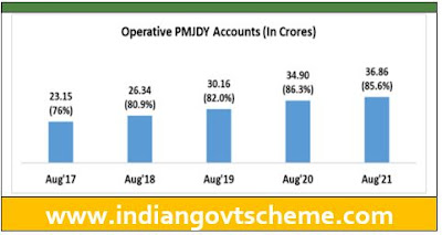 Operative PMJDY Accounts