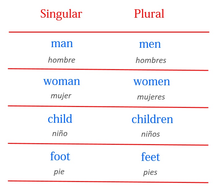 El Plural en Inglés