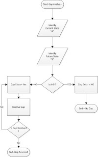 How to Perform Gap Analysis and Create Gap Documents ~ Professional ...