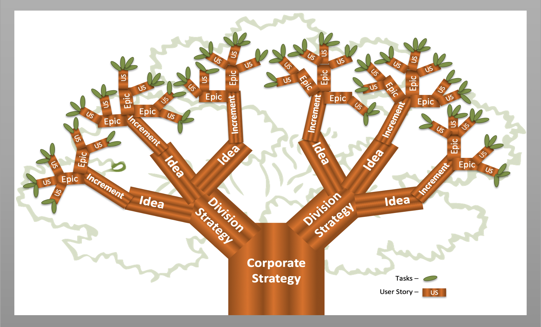 Requirements Tree Focusing your efforts on the highest value work BPI The destination for