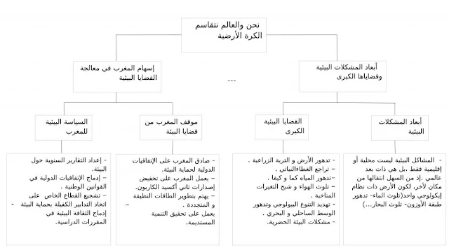 ملخصات الاجتماعيات الثالثة إعدادي على شكل خطاطات