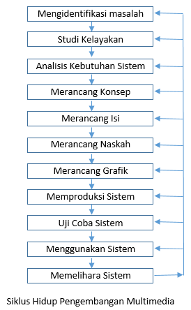 Menganalisis Alur Proses Produksi Multimedia Belajar Mapel Produktif Multimedia Smk