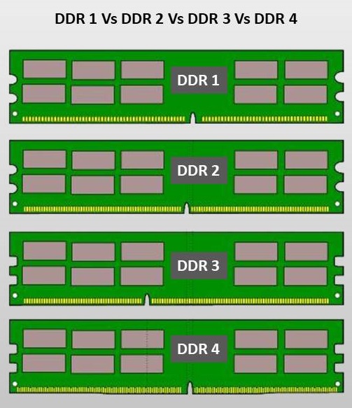 overdrivelse løgner aflange What are the differences between SDRAM, DDR1, DDR2, DDR3 and DDR4 RAM