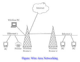 Wide Area Network: