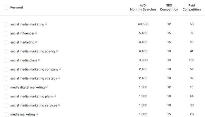 Find related keywords to your niche Twinword - find related keywords