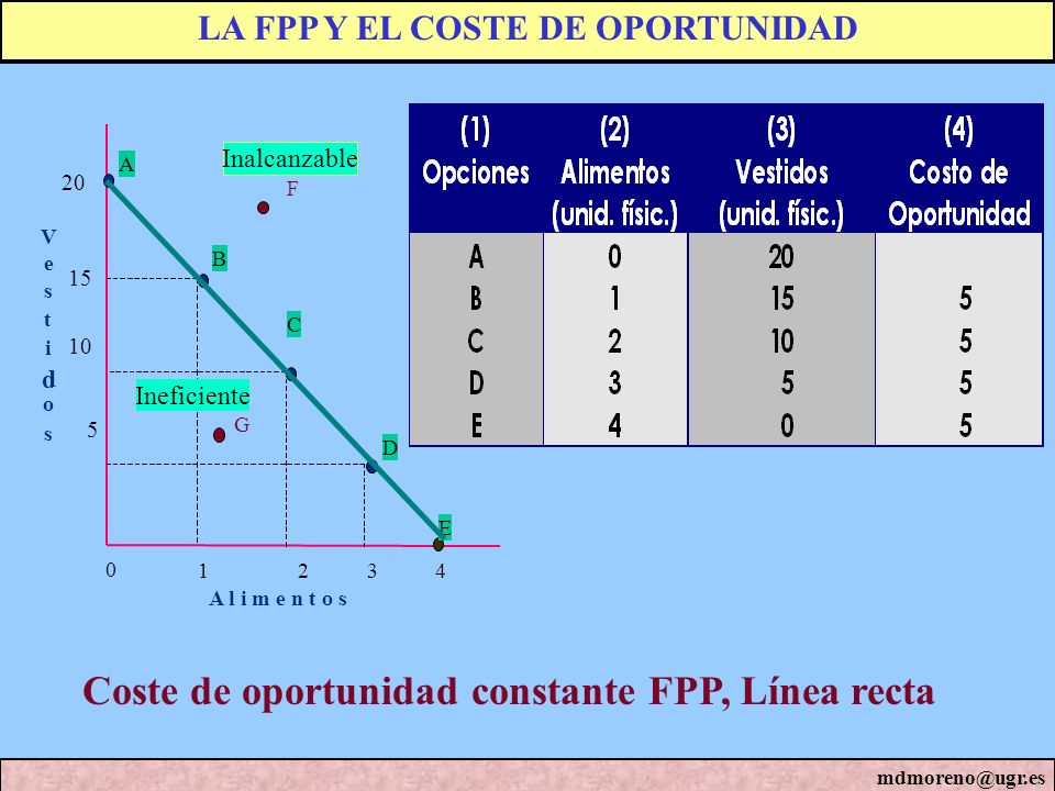 Al día en economía. La Frontera de Posibilidades de Producción.