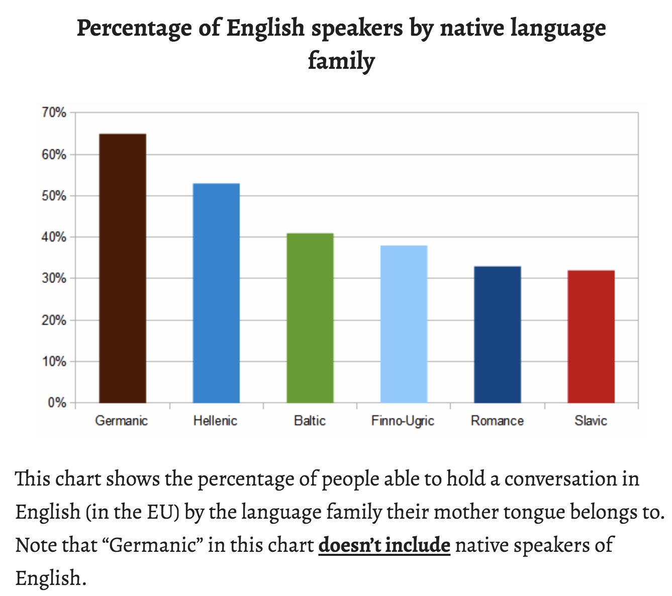 Percentage of the EU population able to hold a conversation in English (by ...