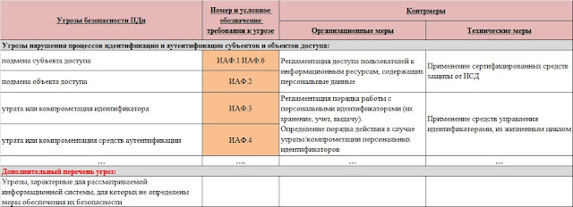 Записки безопасника: ЗПДн. ПП 1119, Приказ ФСТЭК №21 и Модель угроз