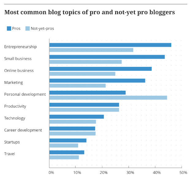 bloggin niche statistics