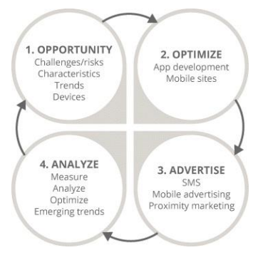 mobile marketing process