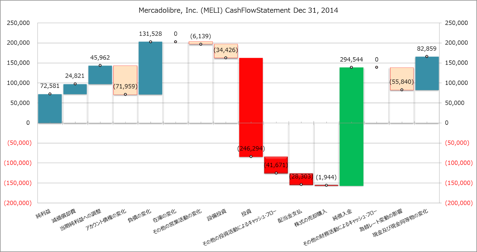 Mercadolibre, Inc. (MELI)10 銘柄分析 –株価好調な理由はキャッシュの使い方にあった！8期に渡るキャッシュフローの状況をウォータフォールチャートで見て、事業戦略を俯瞰します。(・∀・)  - Mori and Company