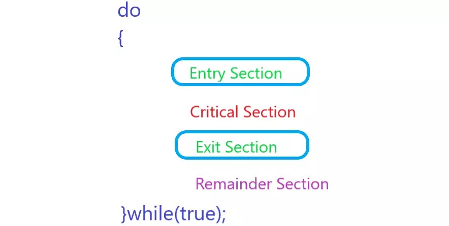 Semaphores in Operating System