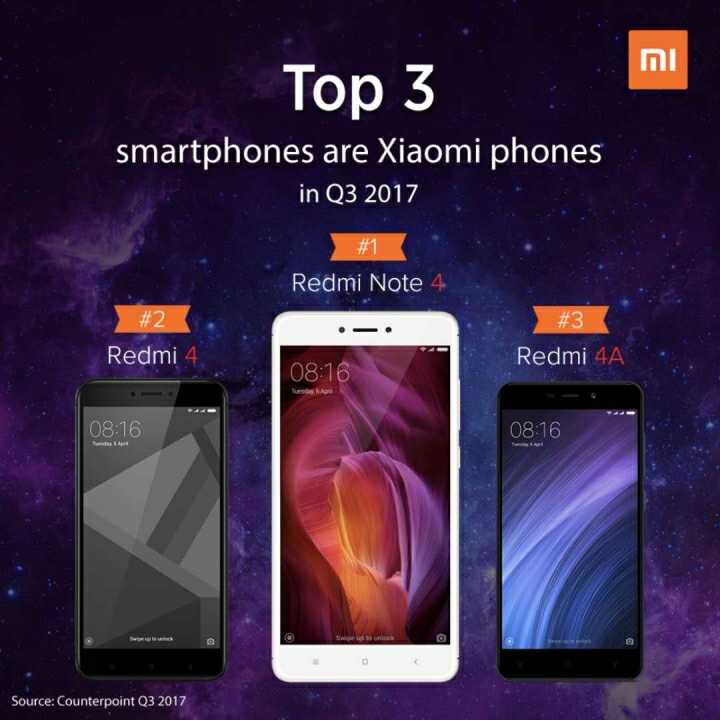 Xiaomi Menjadi Brand No 1 di India