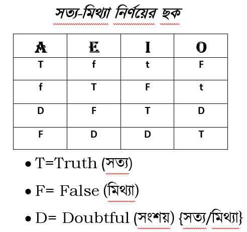 একটি ছকের মাধ্যমে বিভিন্ন বিরোধিতার সম্পর্কের অনুমান