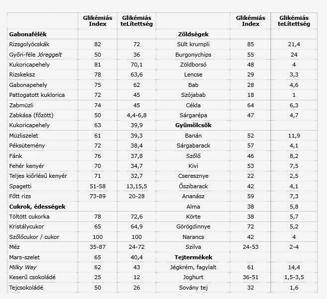 A súlycsökkenés glikémiás indexe 50 után - ALEGRIA Club