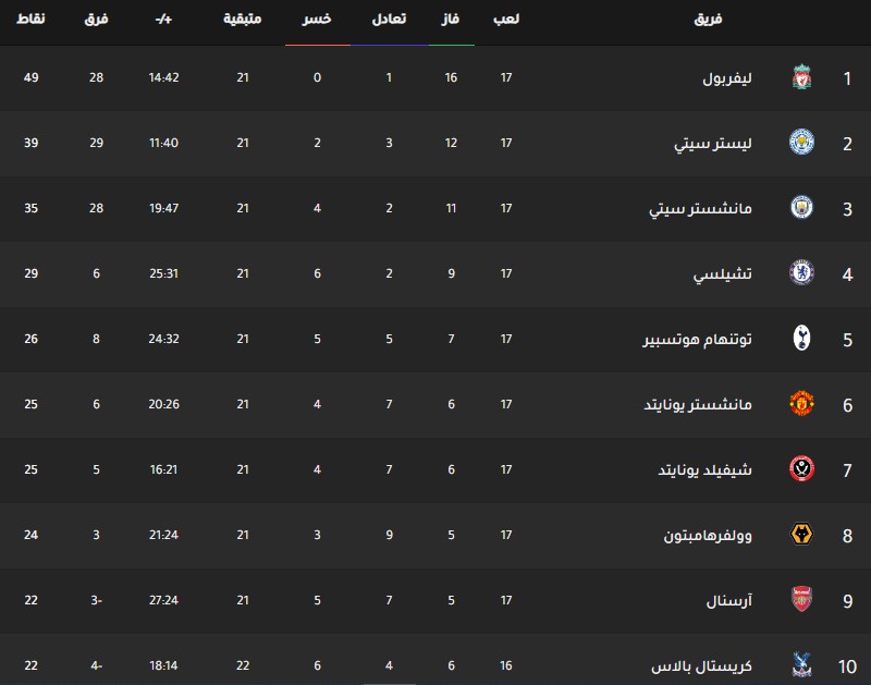 ترتيب فرق الدوري الانجليزي اليوم جدول ترتيب فرق الدوري الانجليزي اليوم بتاريخ 16-12-2019