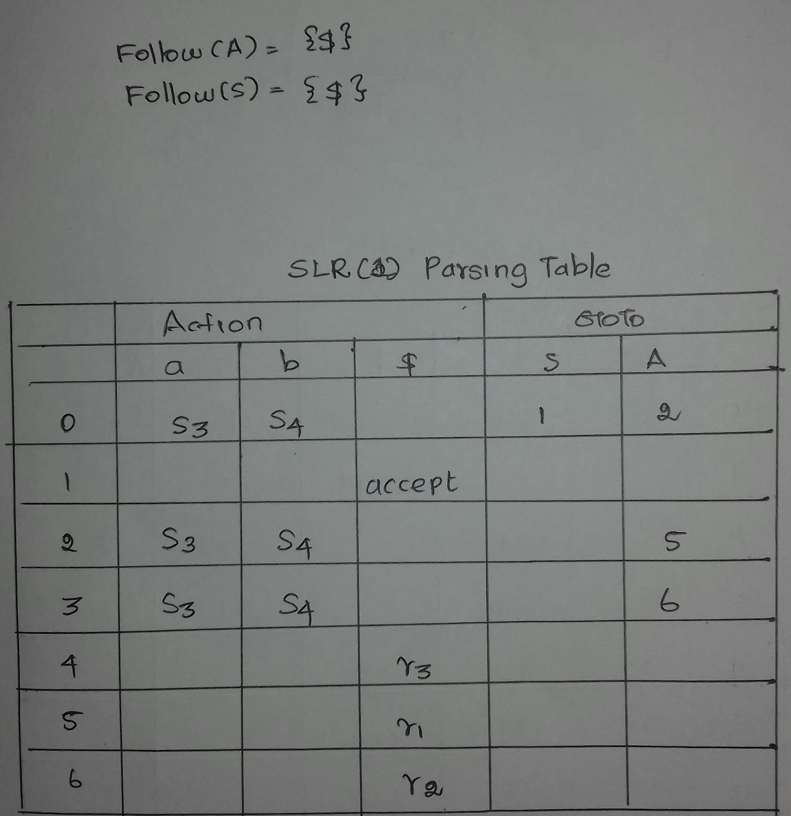 Compiler Design LR(0) and SLR(1) Parser Example with Answer ...