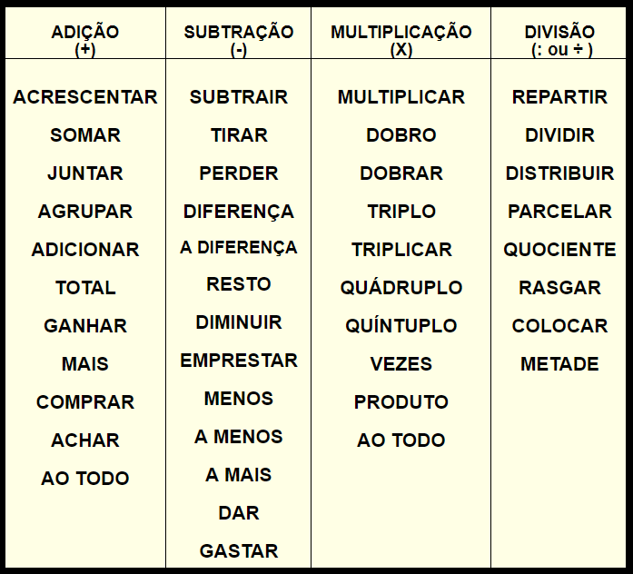 Cartazes para imprimir com as definições dos termos das quatro operações Cartazes para imprimir com as definições dos termos das quatro operações