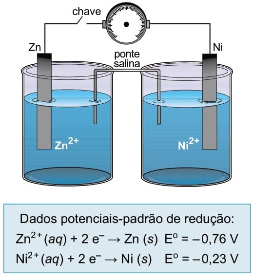 FAMERP 2015 A figura representa o esquema de uma pilha formada com placas de níquel e zinco FAMERP 2015 A figura representa o esquema de uma pilha formada com placas de níquel e zinco