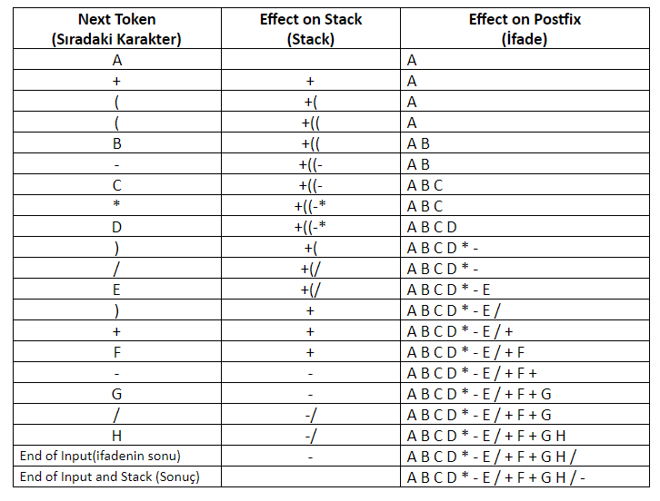 infix postfix ve prefix ifadelerinin donusumleri programlama hocam