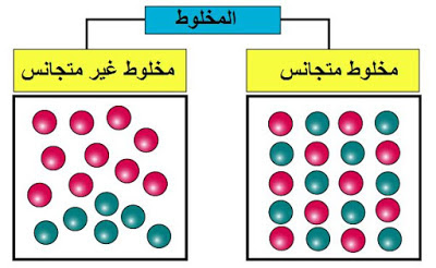 ما المخلوط من بين المواد الآتية