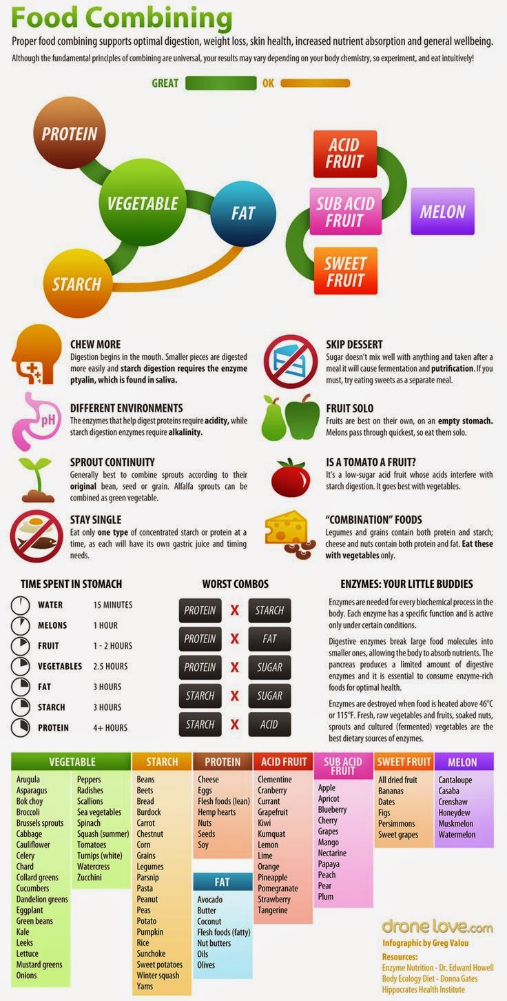 hover_share weight loss - food combining
