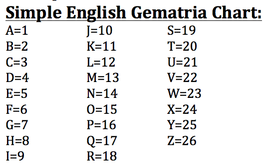 English Gematria Chart
