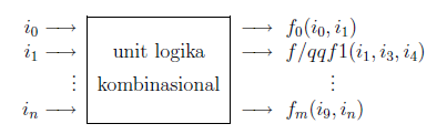 Gambar 2.1: Unit logika kombinasi, jika dilihat dari luar