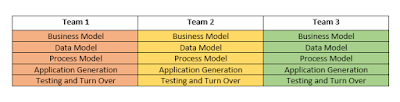 ISTQB - RAD Model