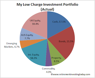 Current RIT Asset Allocations